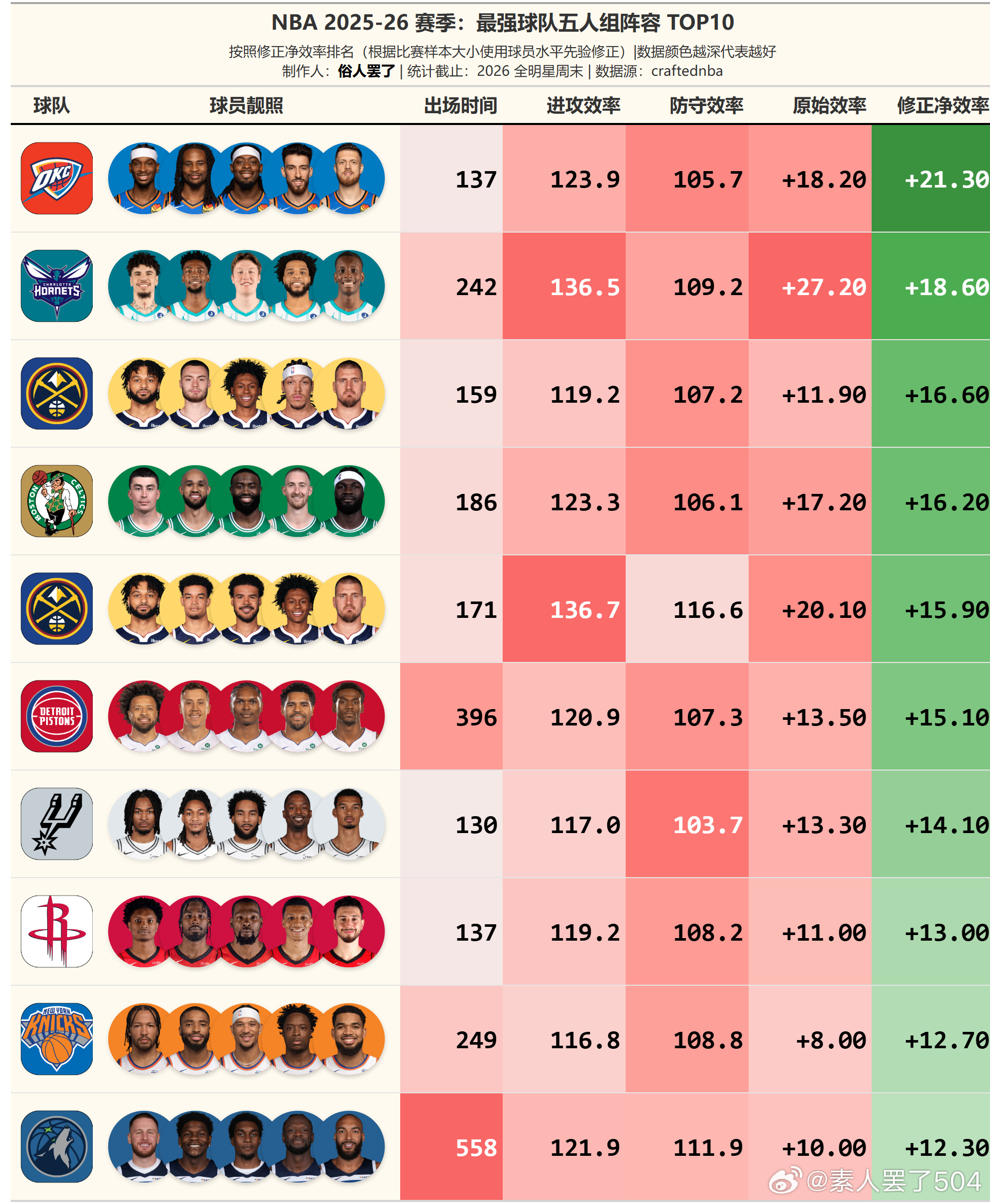NBA最佳防守阵容最多的排行榜