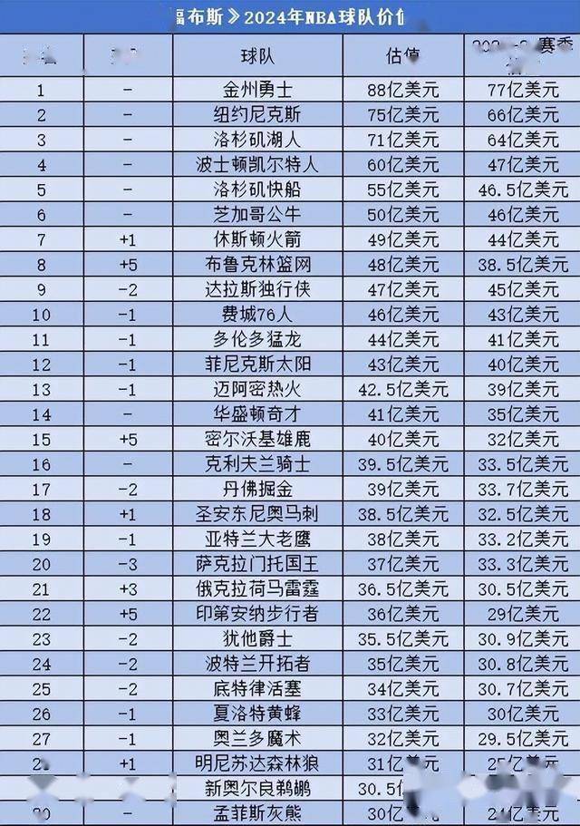 NBA哪支球队最有钱